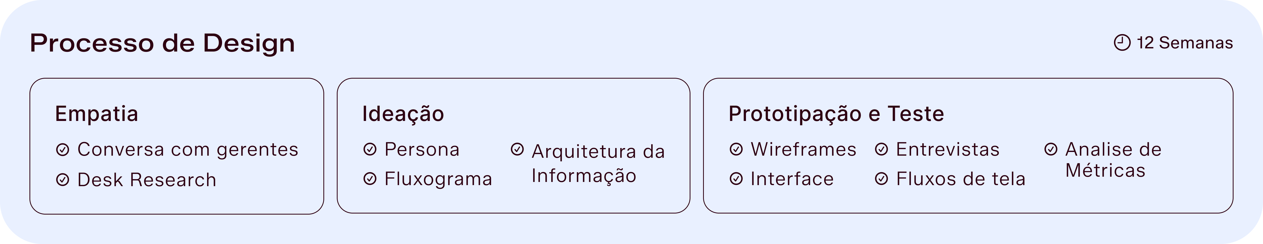 Design Process — Empatia, Ideação, Prototipação e Teste (12 Semanas)